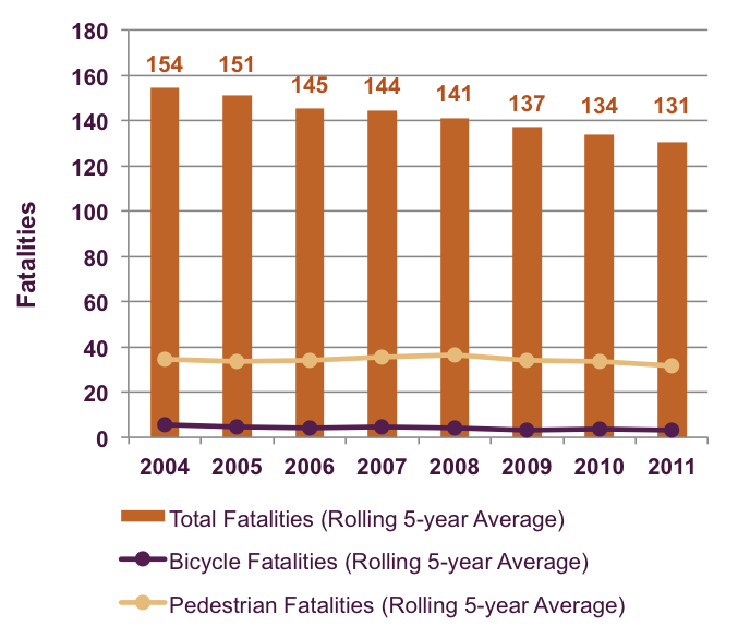This is a bar chart indicating the traffic fatalities in the Boston Region MPO separated by vehicles, pedestrians and bicycles during 2004−2011. The totals indicate a slight downward trend from 154 to 131 over that period. The fatalities among bicycles and pedestrians are much fewer in number and fairly level across the years with pedestrians under 40 and bicycles under 10.